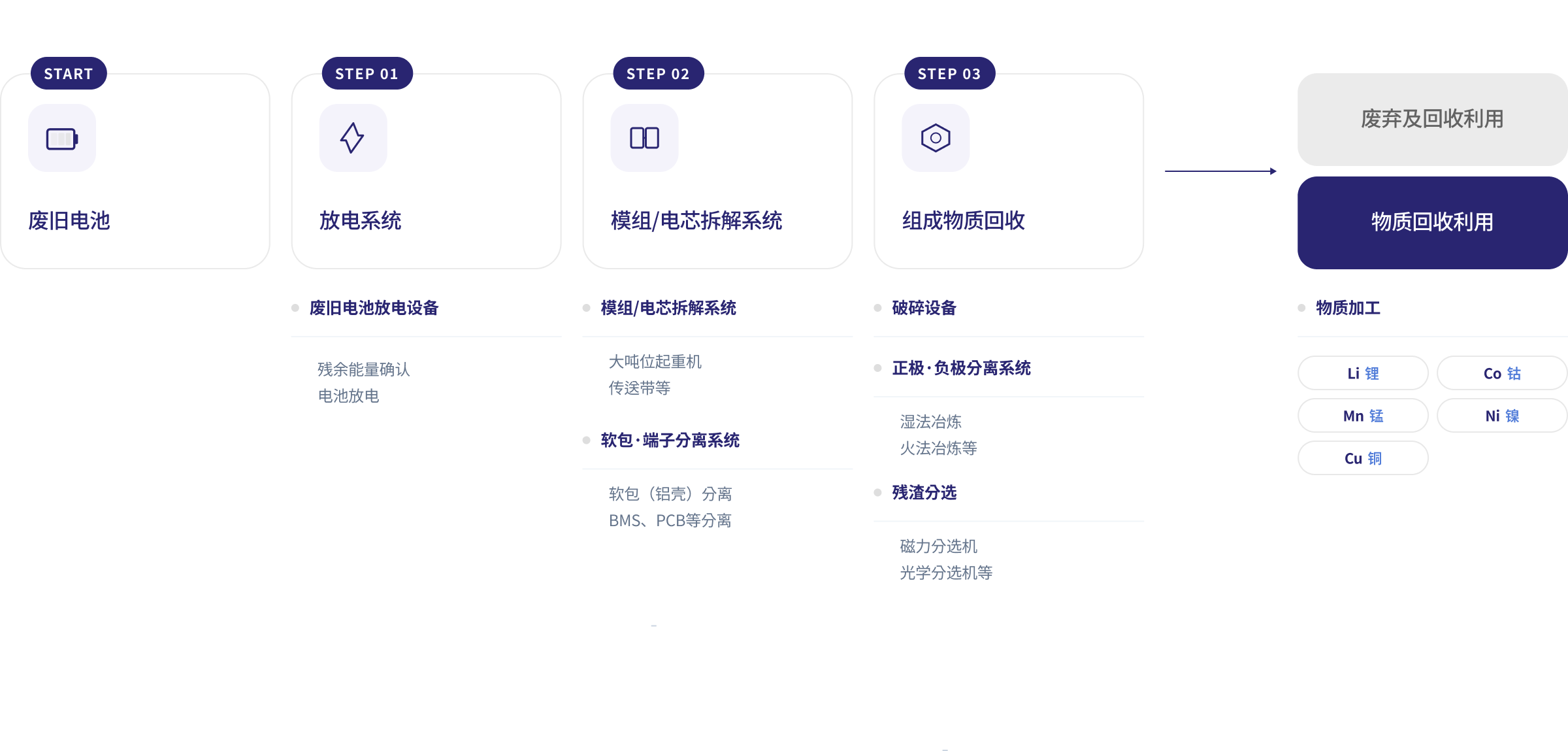 现有电池回收工艺流程