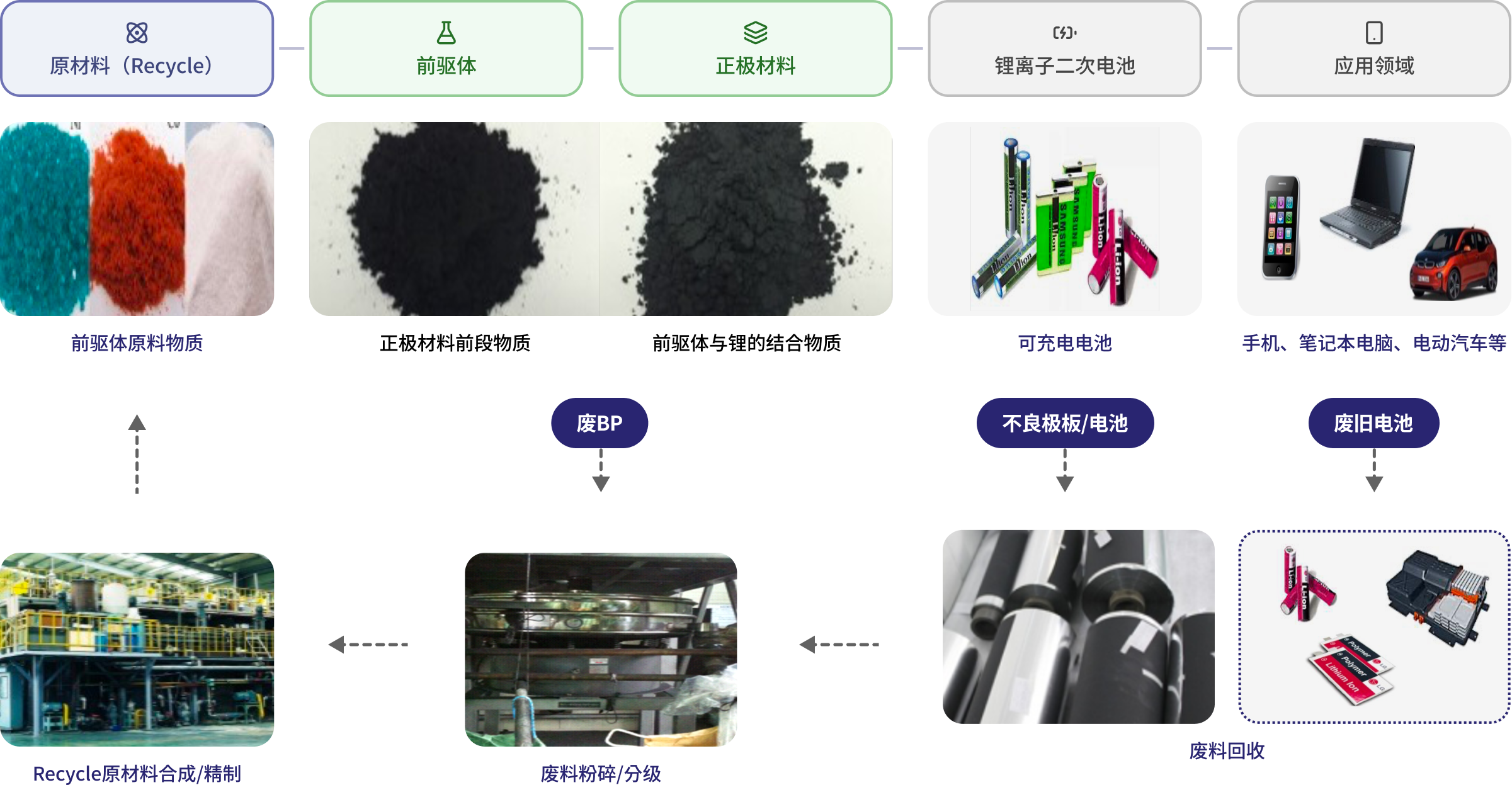 电池回收业务