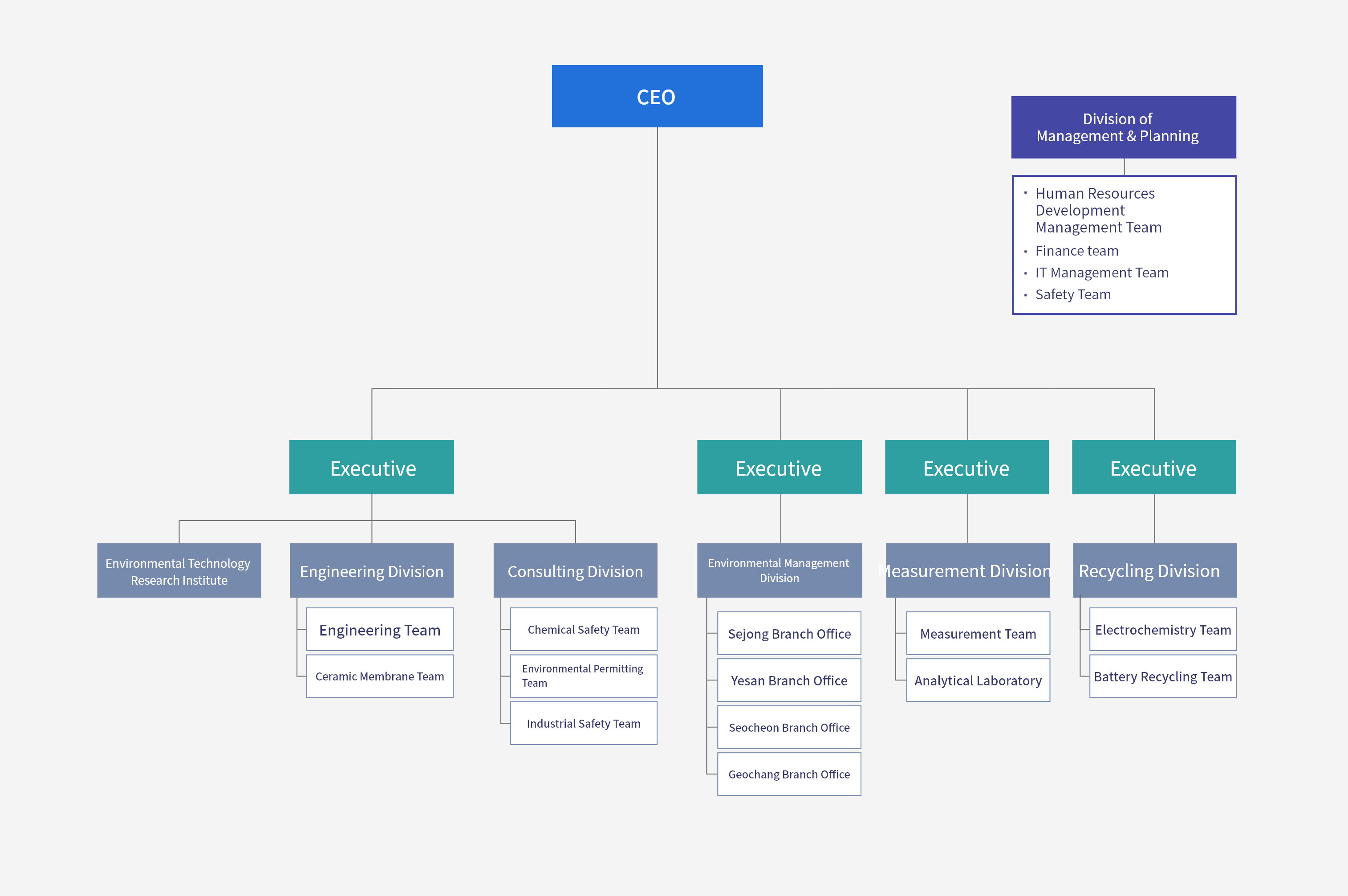 Organization chart