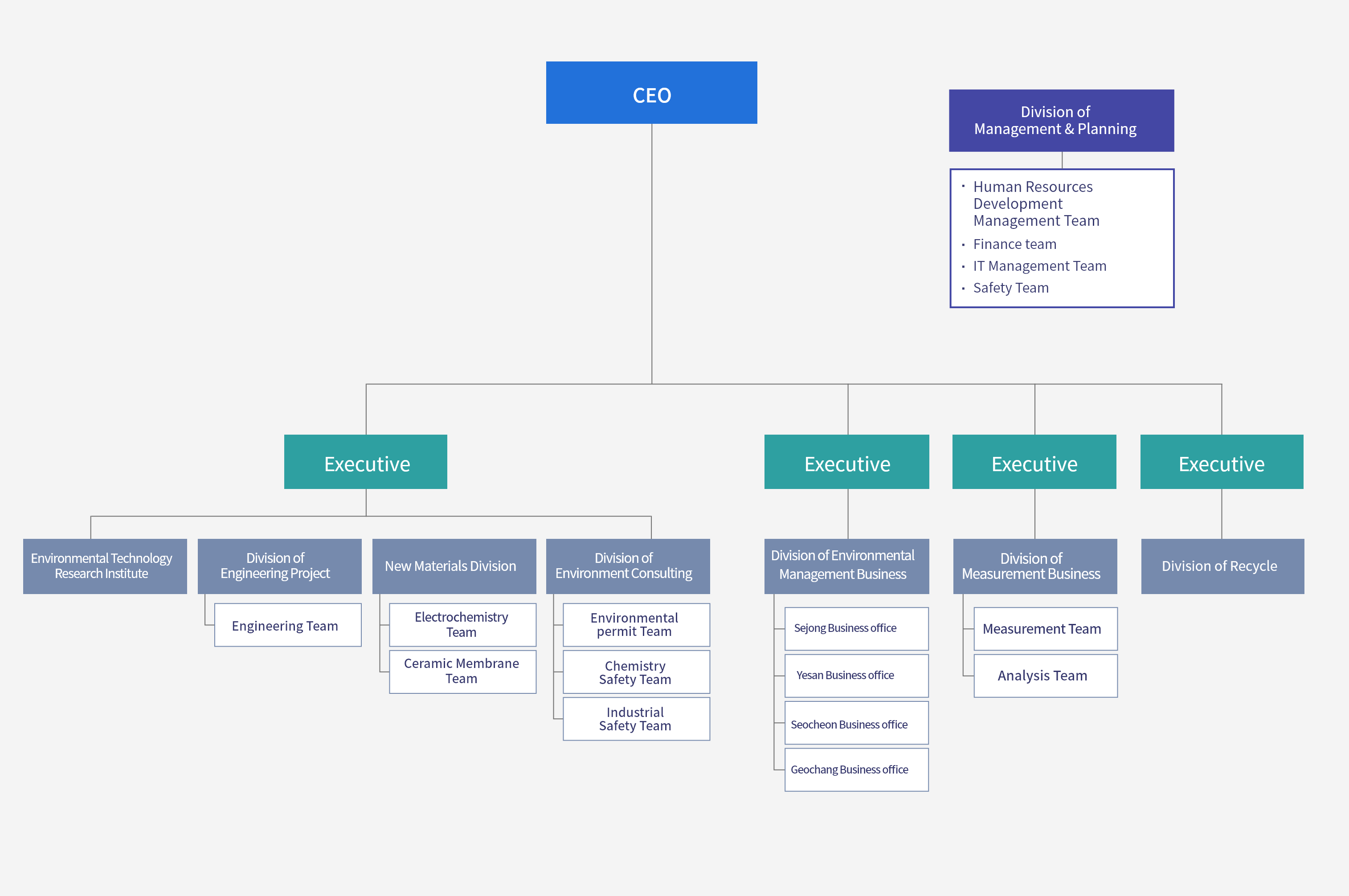 Organization chart