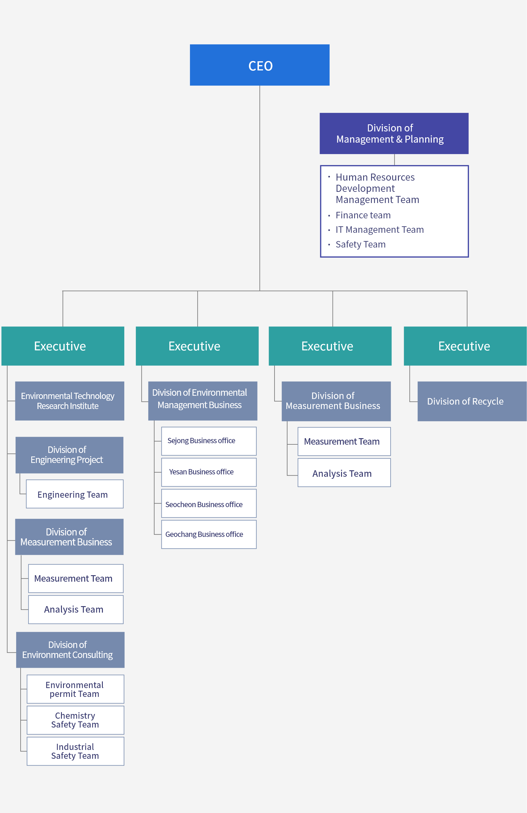 Organization chart