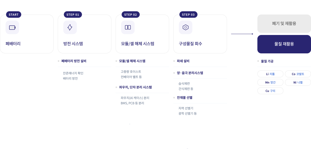 기존 배터리 재활용 프로세스
