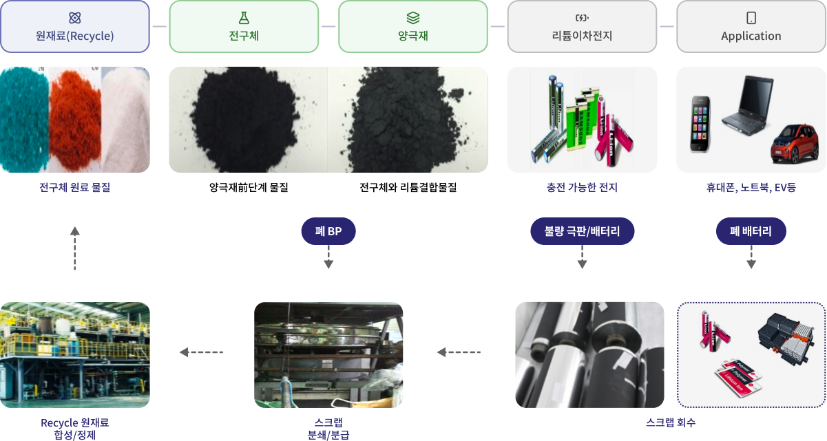배터리 리사이클 사업