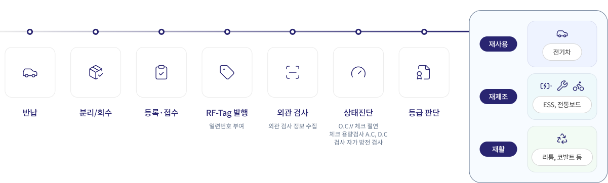 Re-Use 사업