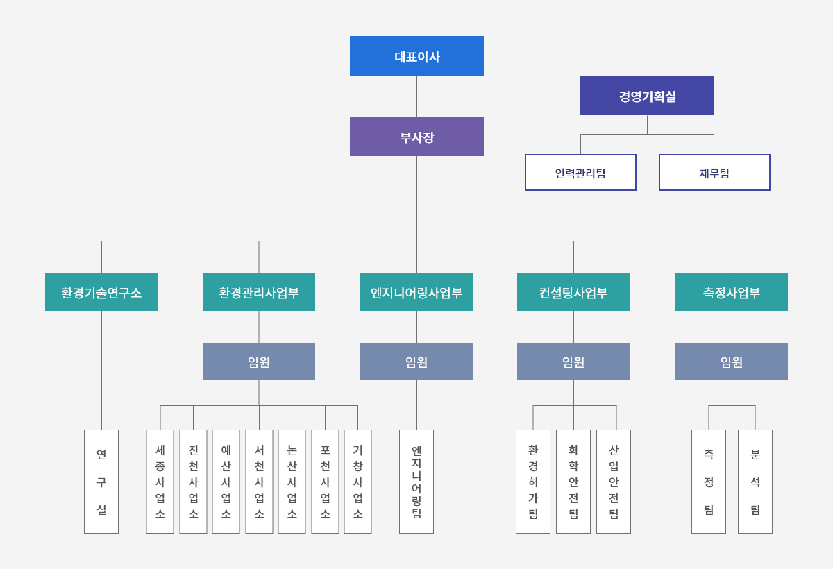 조직도