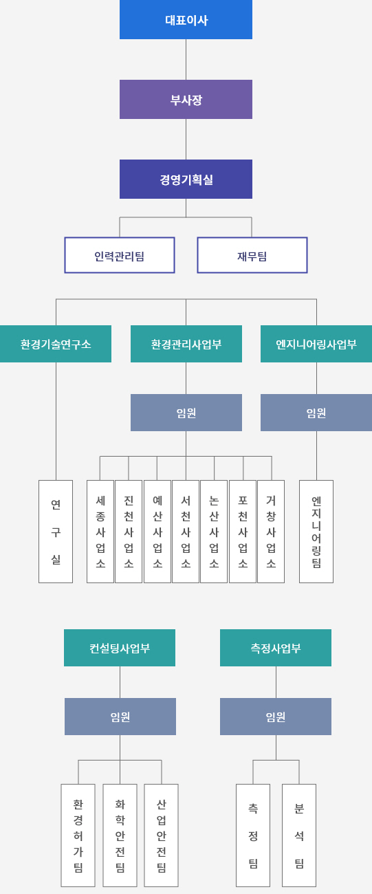 조직도